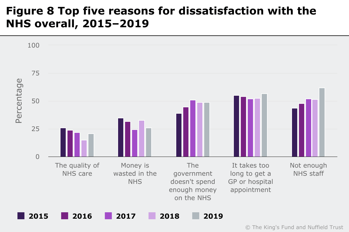 Bar graph showing top five reasons for dissatisfaction with the NHS overall, 2015-19