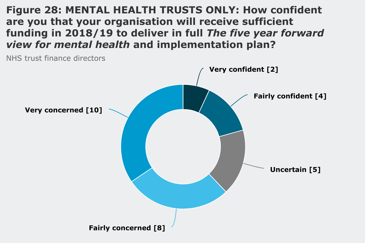 Figure 28: Mental health trusts only - how confident are you that your organisation will receive sufficient funding in 2018/19 to deliver in full the five year forward view?