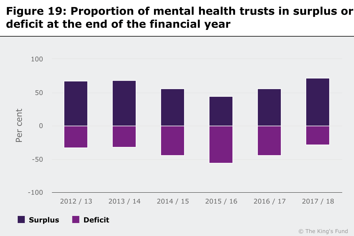 Chart showing proportion of mental health trusts in surplus or deficit