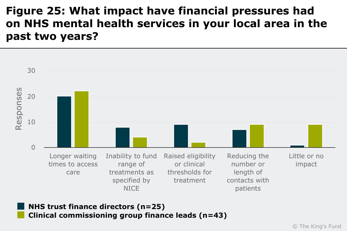 Chart showing the impact of financial pressures on NHS mental health services