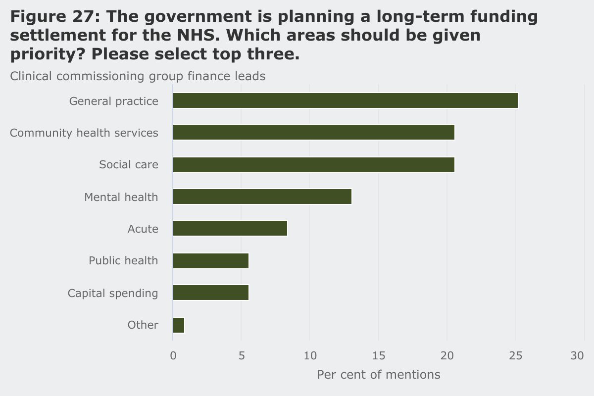 Figure 27: The government is planning a long-term funding settlement for the NHS. Which areas should be priority?