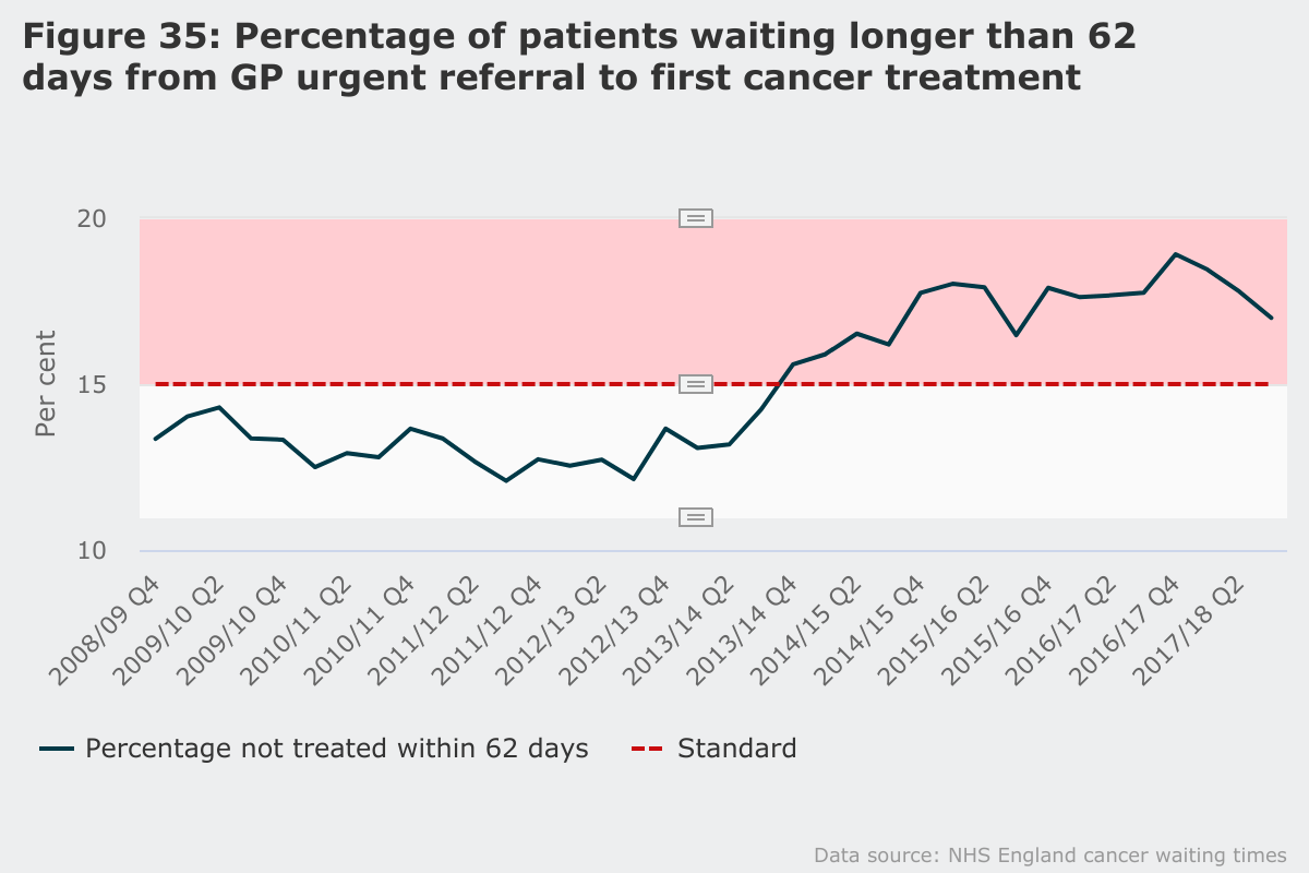 Percentage of patients waiting longer than 62 days from GP for urgent referral to first cancer treatment