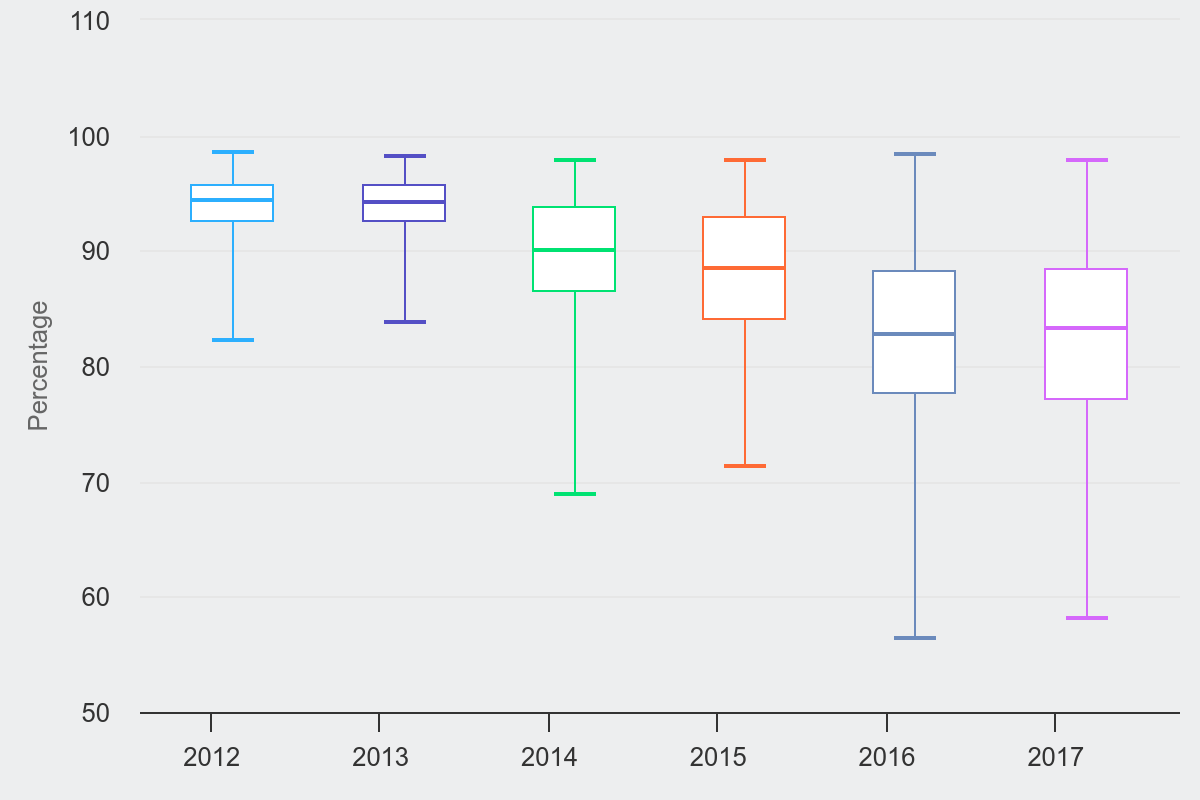 Graph showing Proportion of patients seen within four hours in major (type 1) A&E departments in the winter quarter (Oct to Dec) each year, by provider