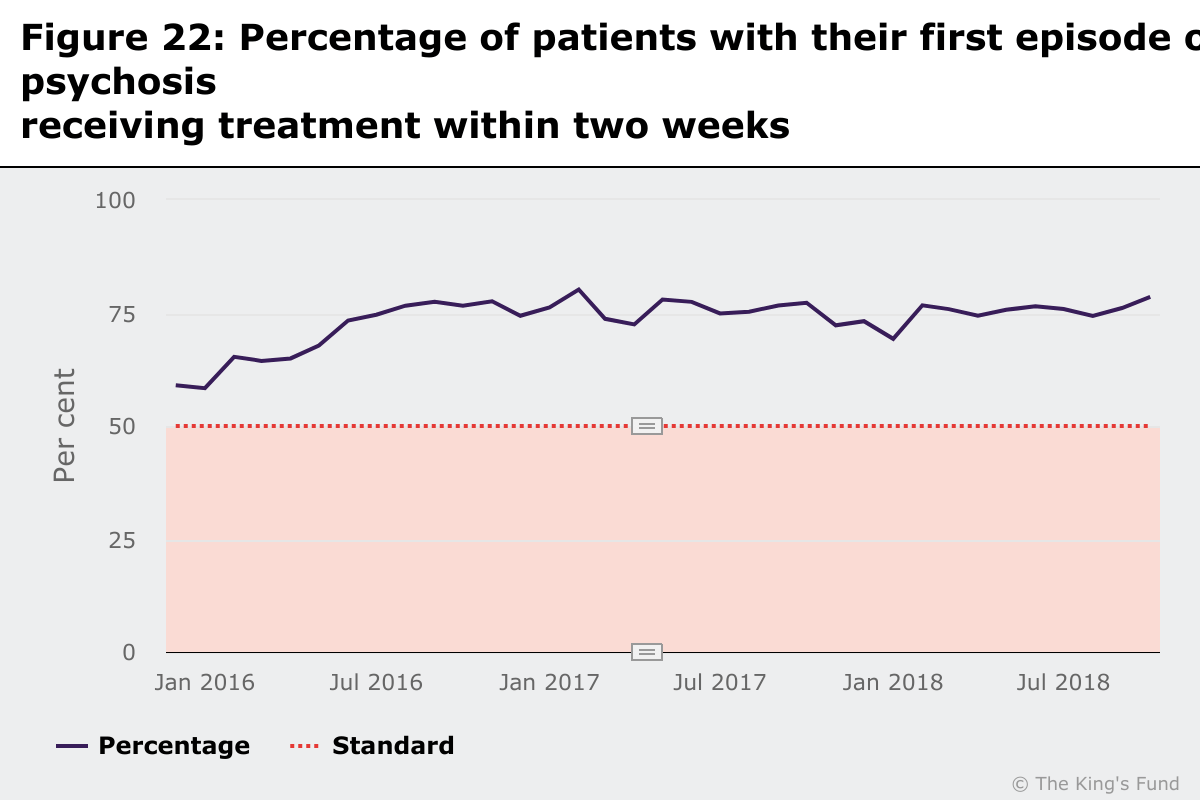 Chart showing percentage of patients with their first episode of psychosis receiving treatment within two weeks