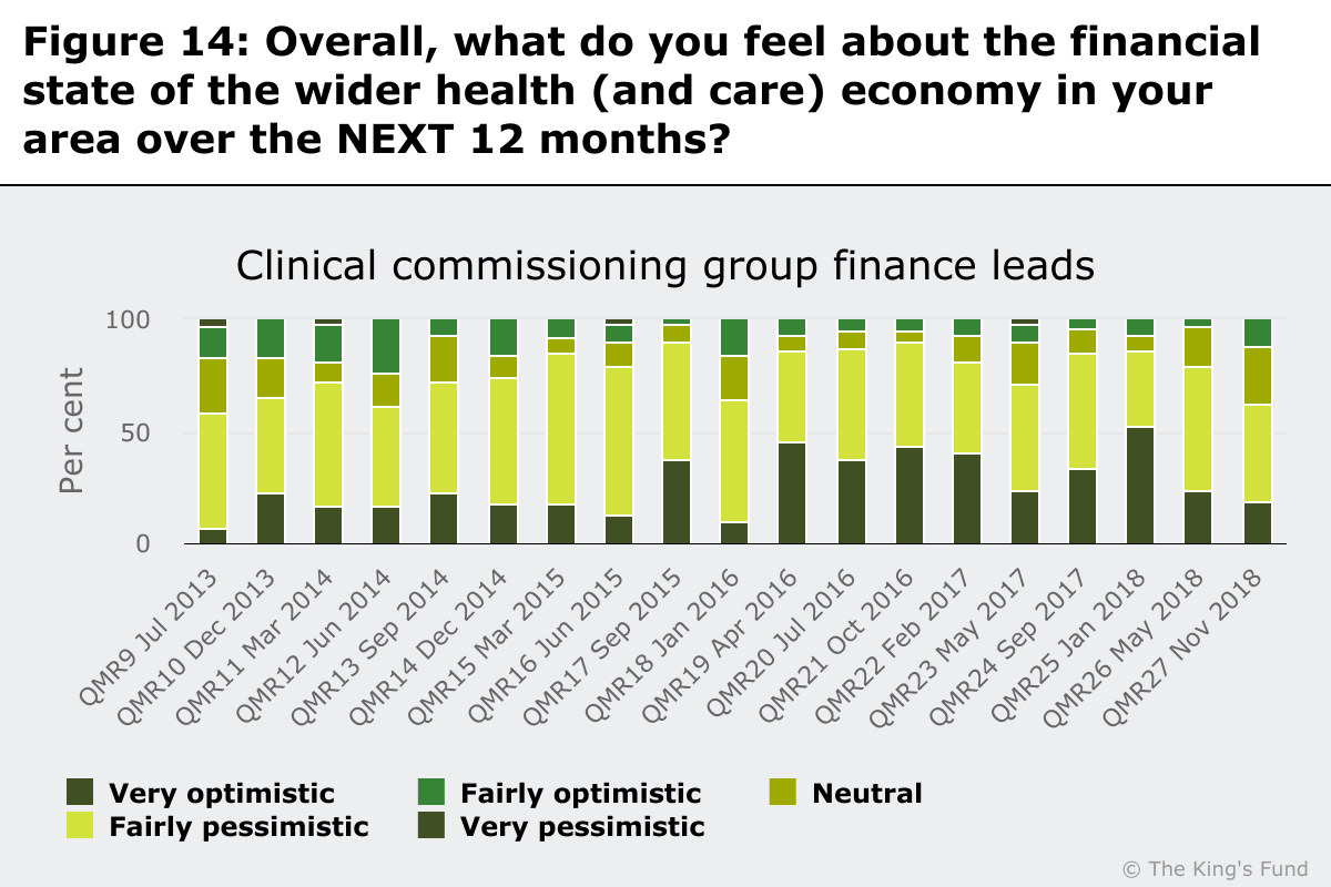 Chart showing how CCG finance leads feel about the wider health and care economy in their local area