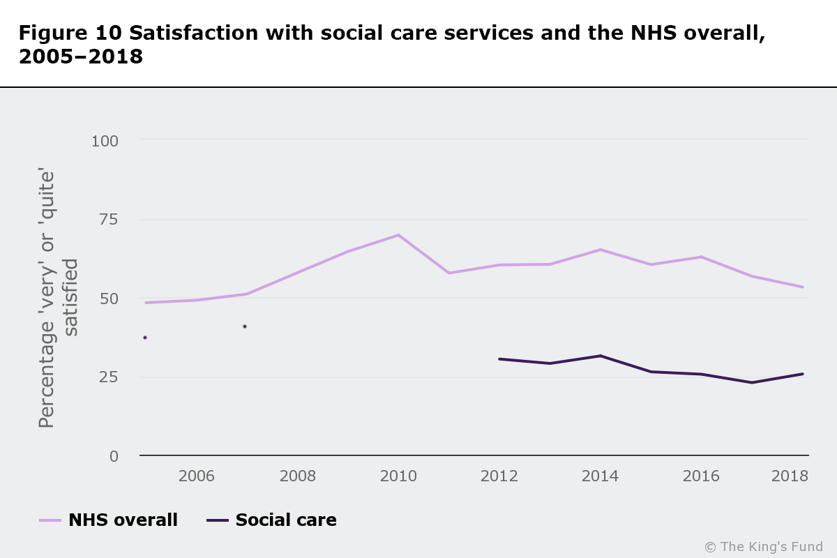 A line graph showing satisfaction with social care services and the NHS overall 2005-18