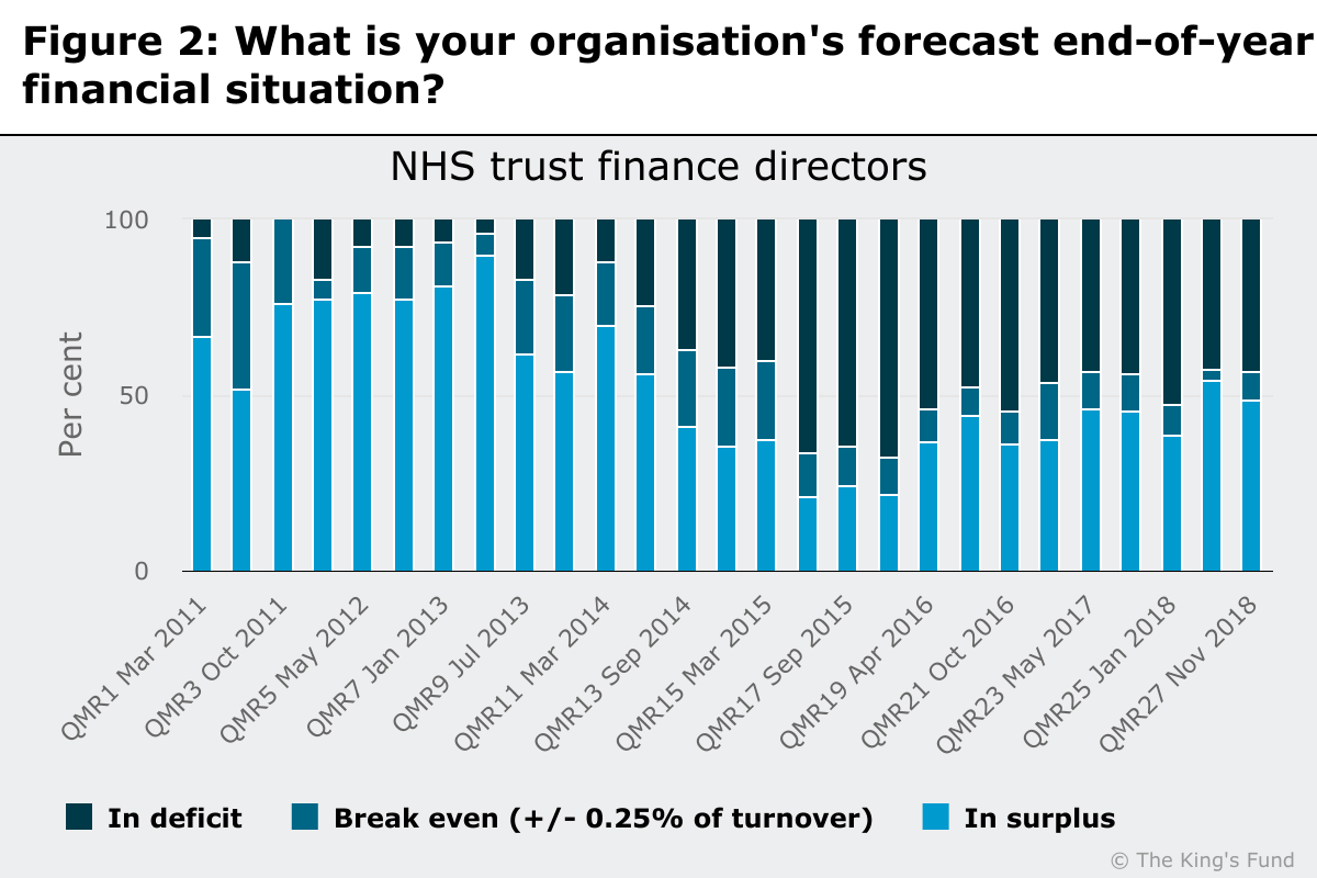 Chart showing NHS trust finance directors forecast end-of-year financial situation