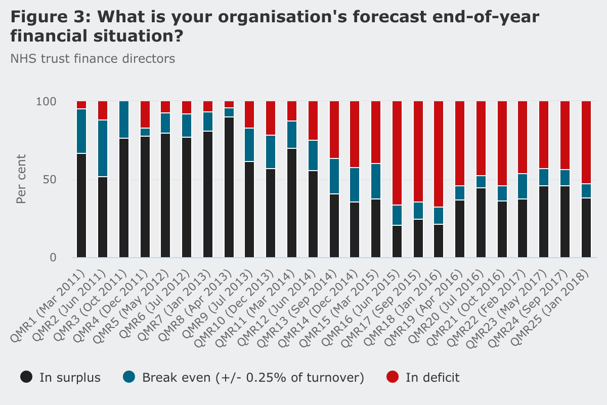 NHS trusts' forecast for end-of-year financial situation