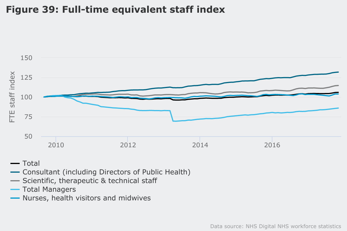 Full-time equivalent staff index