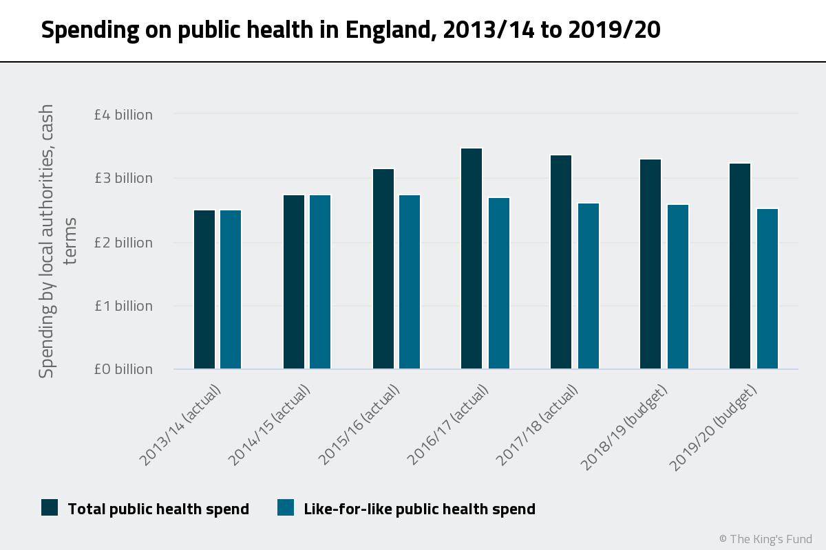 Spending on public health in England, 2013/14 to 2019/20
