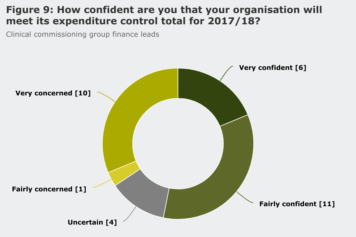Clinical commissioning groups on their expenditure control totals