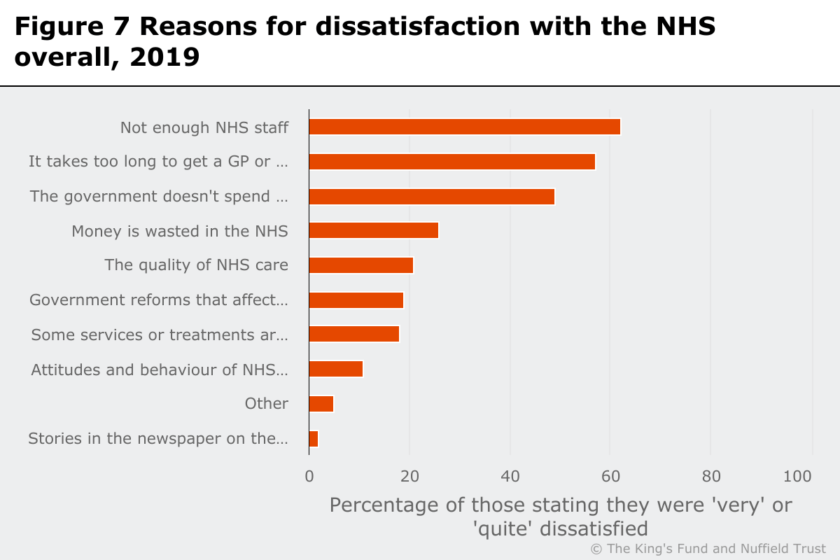Bar graph showing reasons for dissatisfaction with the NHS overall, 2019