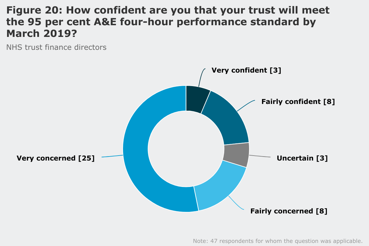 Figure 20: How confident are you that your trust will meet the 95% A&E four-hour performance standard by March 2019?