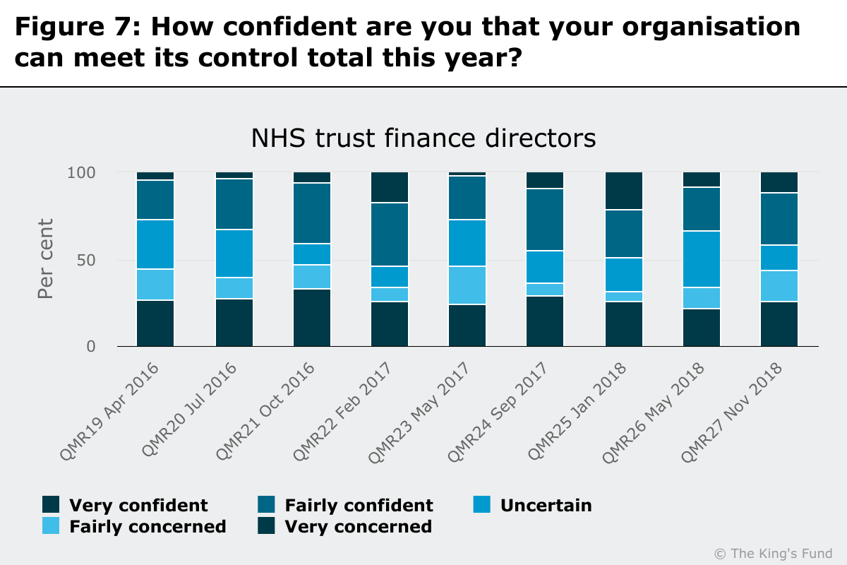 Chart showing how confident NHS trust finance directors are that their organisations can meet its total control this year