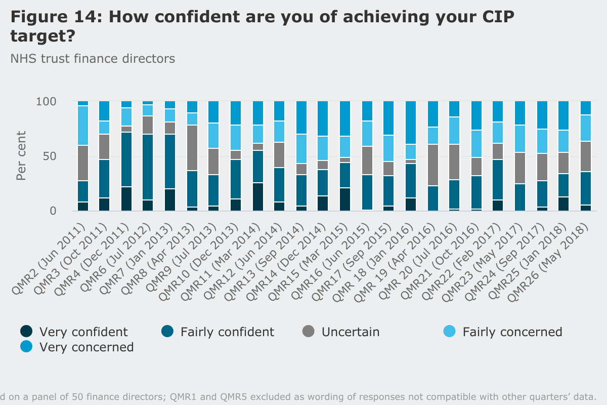 Figure 14: How confident are you of achieving your CIP target?