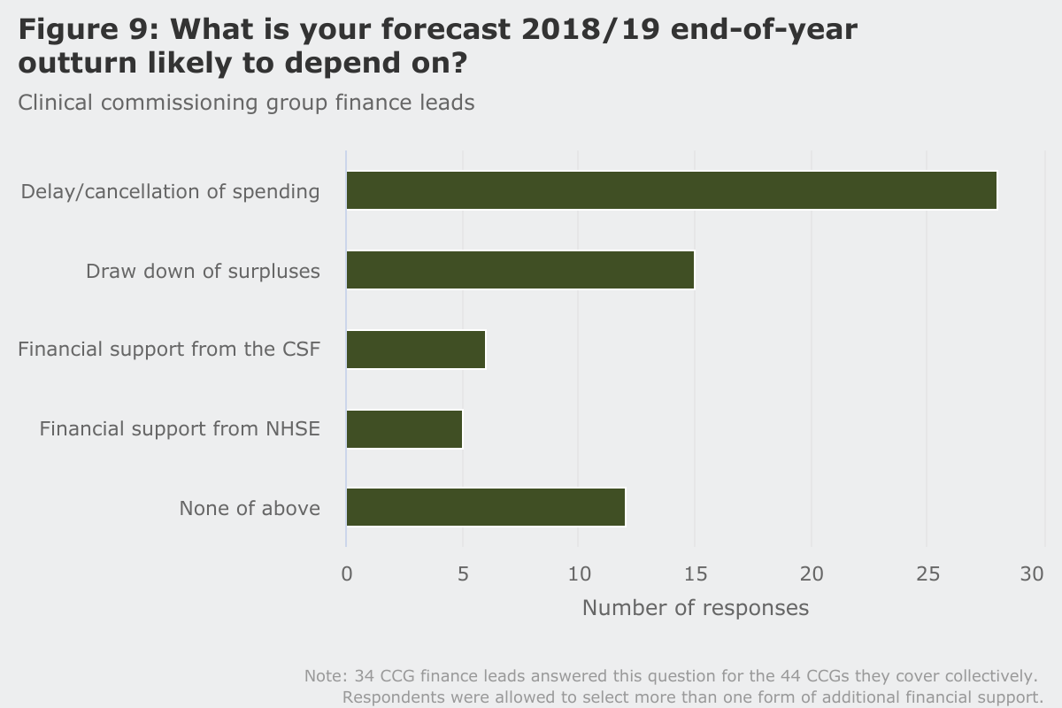 Figure 9: What is your forecast 2018/19 end-of-year outturn likely to depend on?