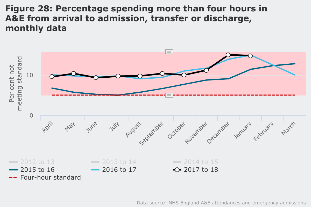 Percentage of people spending more than four hours in A&E