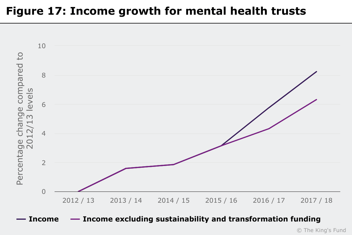 Chart showing income growth for mental health trusts