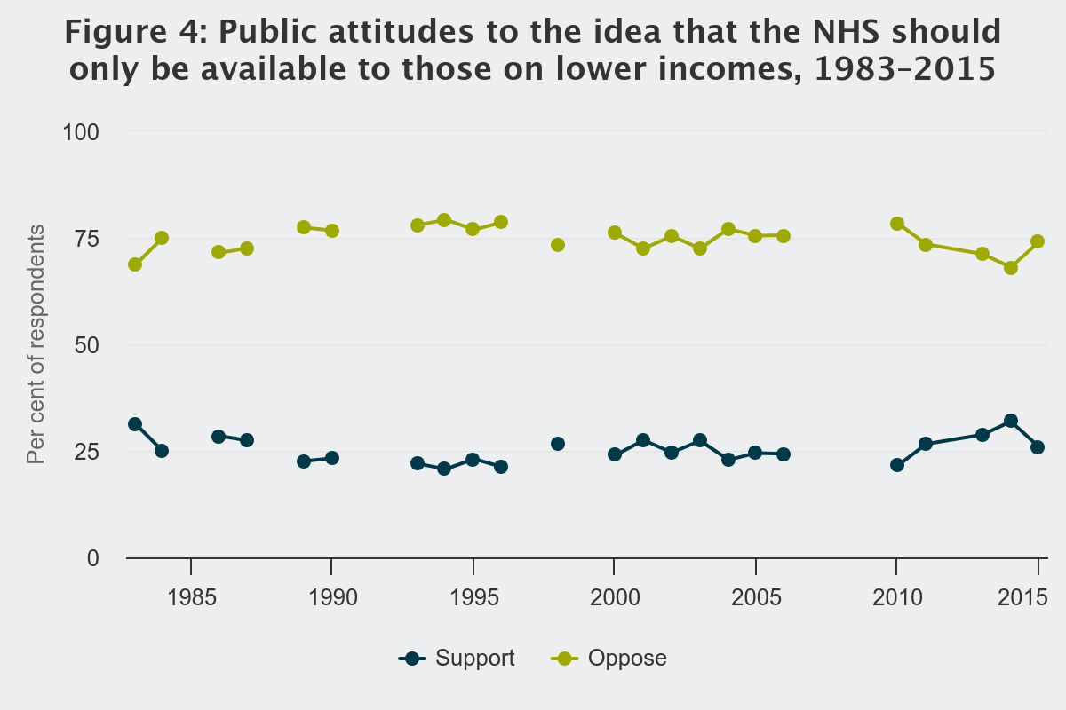 Figure 4: Public attitudes to the idea that the NHS should only be available to those on lower incomes, 1983-2015