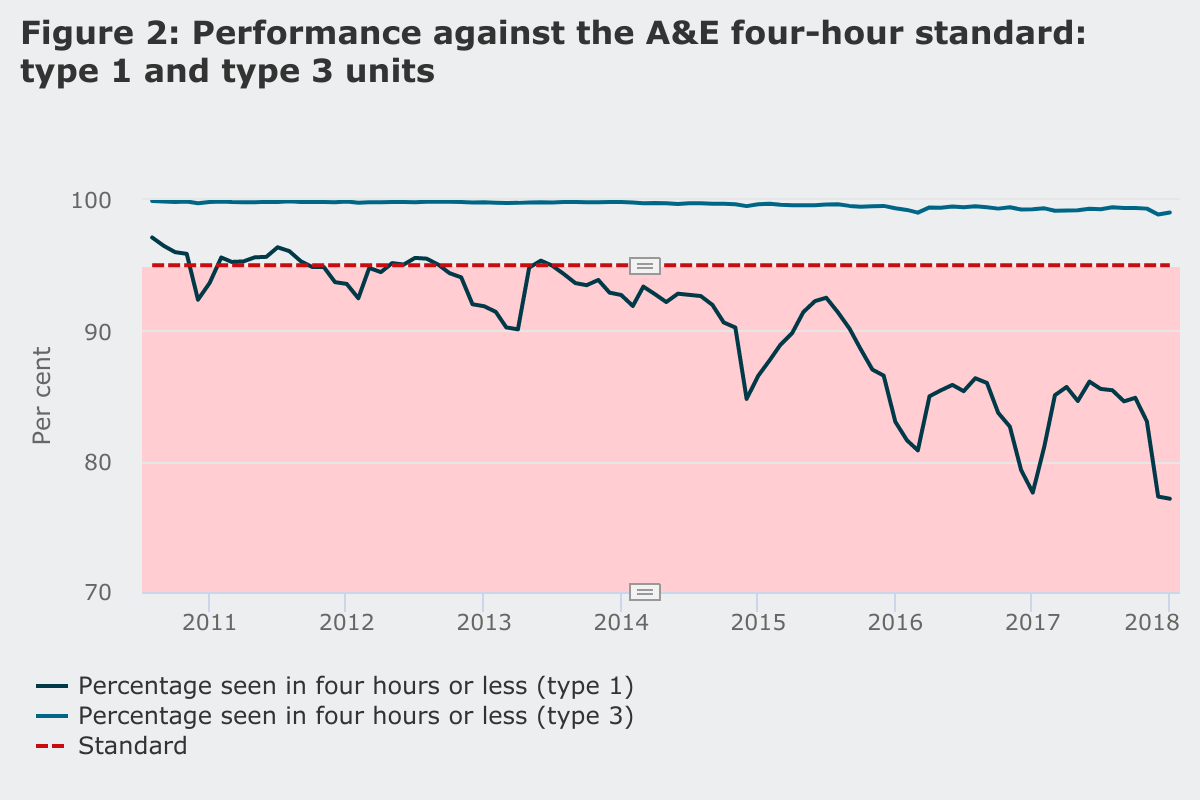 Performance against the A&E four-hour standard