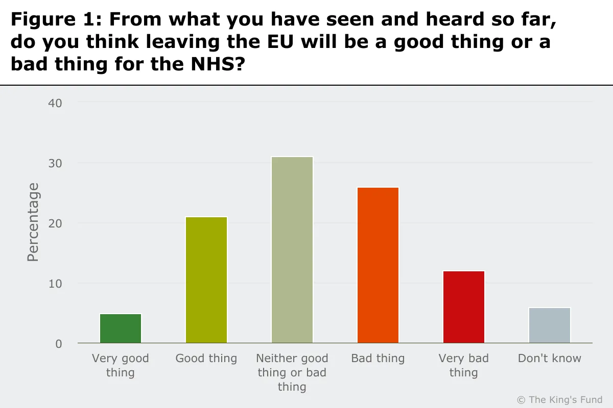 Figure 1: Do you think the UK leaving the EU will be good or bad for the NHS?
