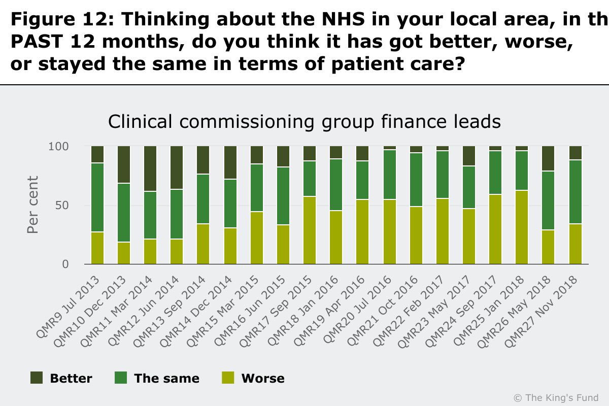 Chart showing whether CCG finance leads think patient care has got better, worse or stayed the same in their local area