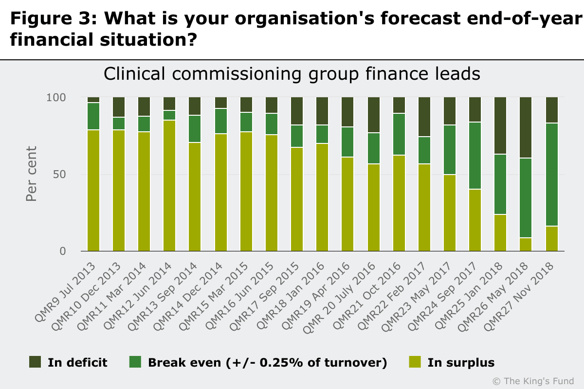 Chart showing CCG finance leads forecasts for the end-of-year financial situation