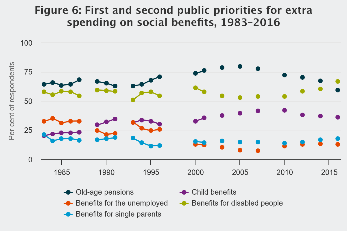 Figure 6: First and second public priorities for extra spending on social benefits, 1983-2016