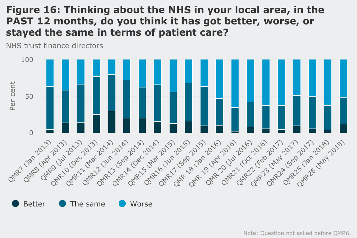 Figure 16: Thinking about the NHS in your local area, in the past 12 months, do you think it's got better, worse or stayed the same in terms of patient care?