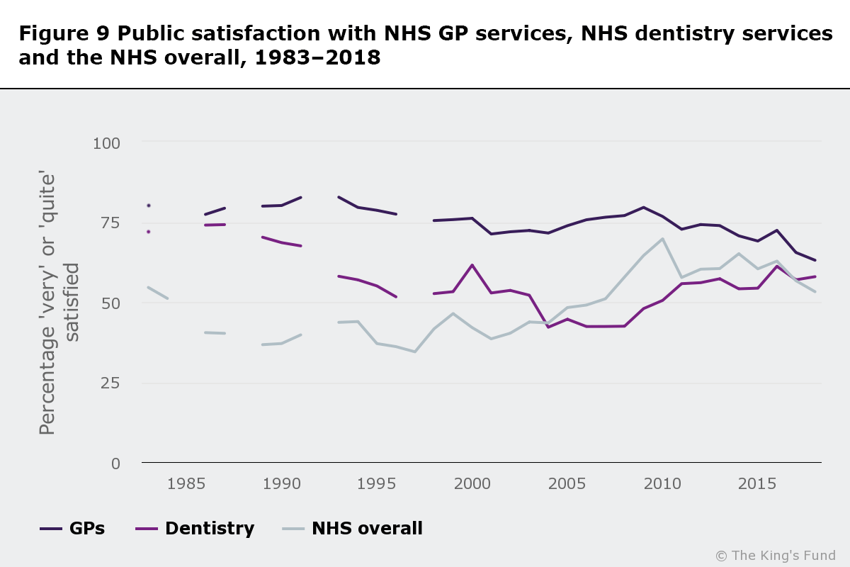 Line graph showing public satisfaction with NHS GP services, NHS dentistry services and the NHS overall, 1983-2018