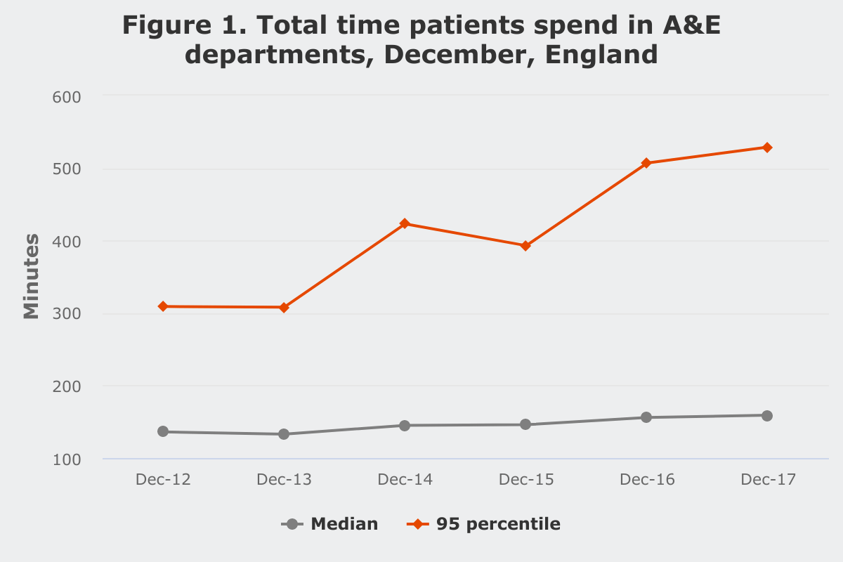 Total time patients spend in A&E