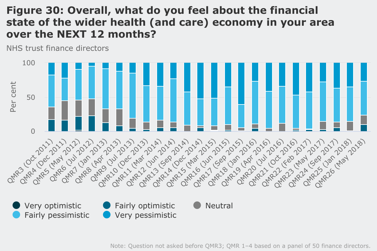 Figure 30: Overall, what do you feel about the financial state of the wider health and care economy in your area