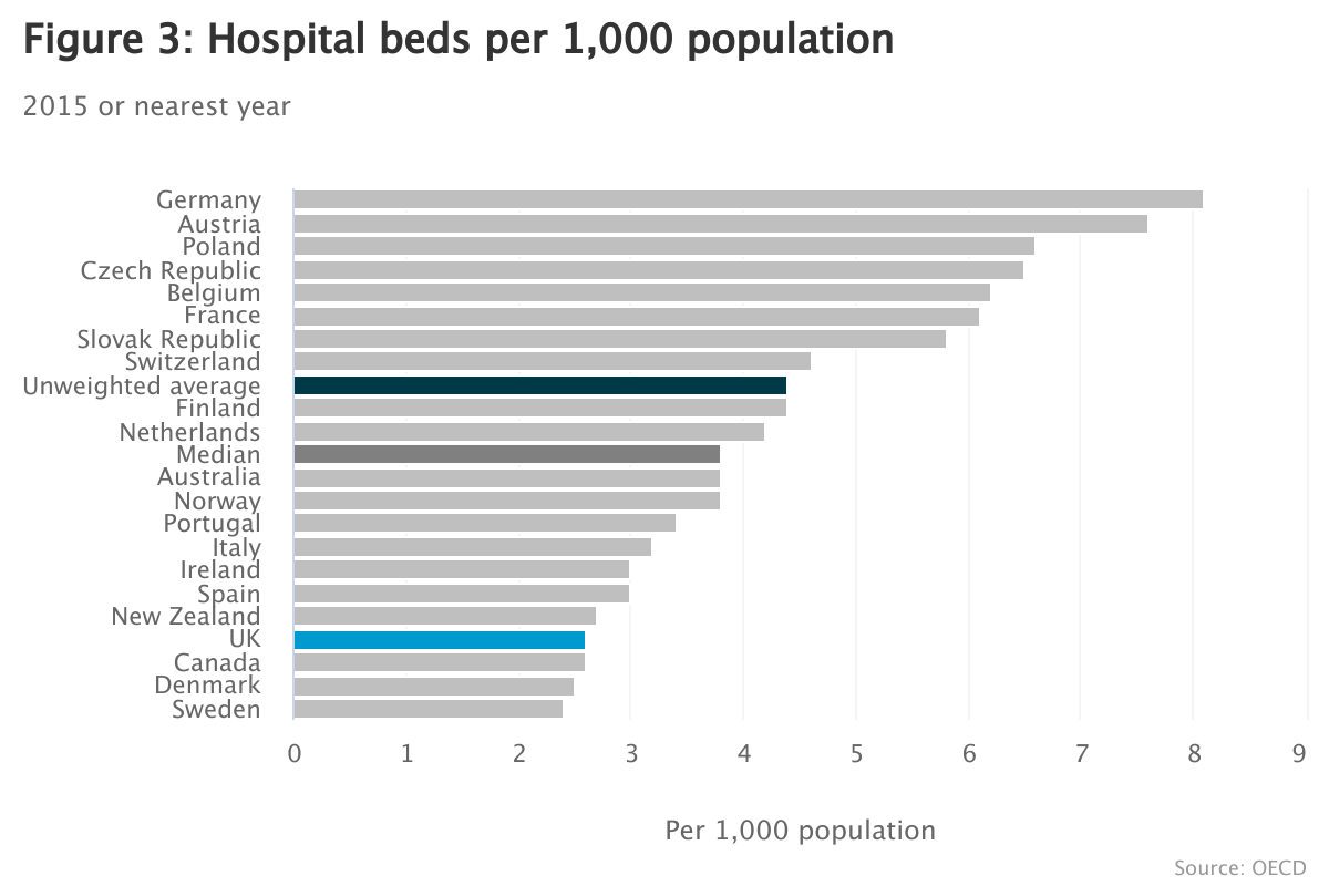 Chart showing comparison of numbers of hospital beds per 1000 people compared to other countries