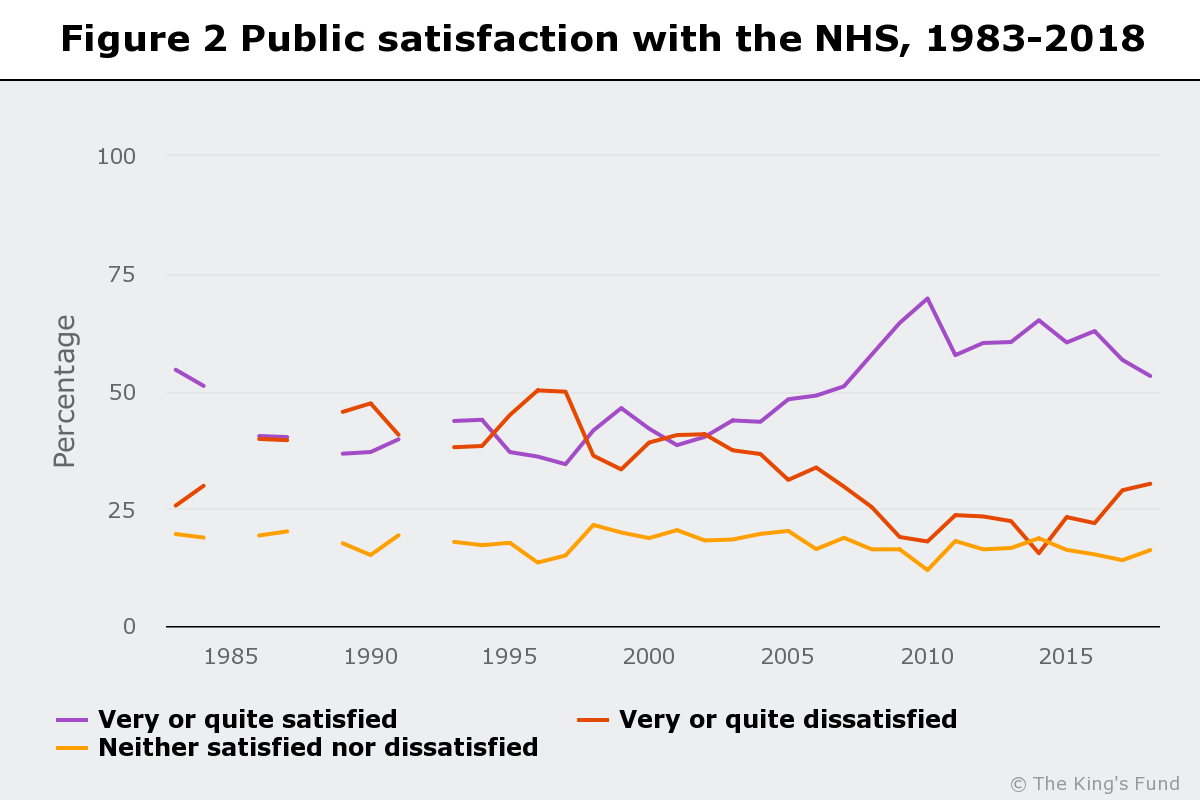 Line graph showing public satisfaction with the NHS, 1983-2018