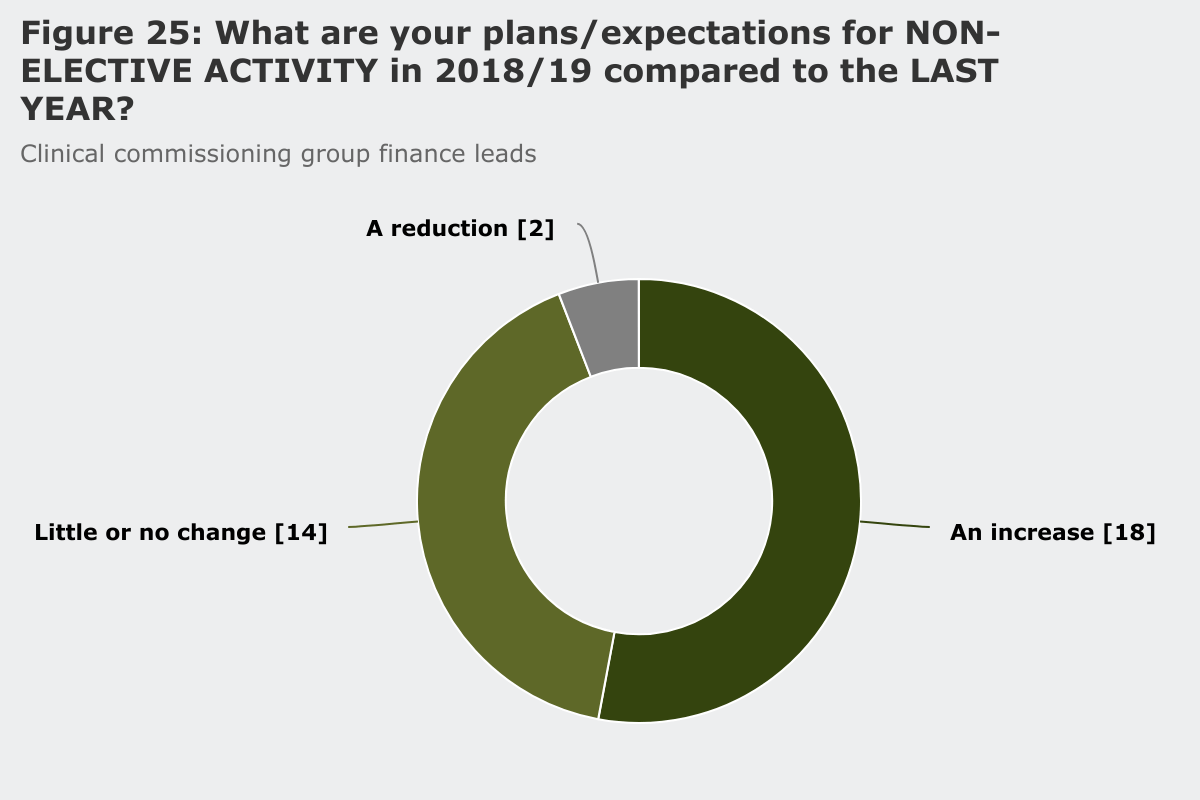 Figure 25: What are your plans/expectations for non-elective activity in 2018/119 compared to the last year?