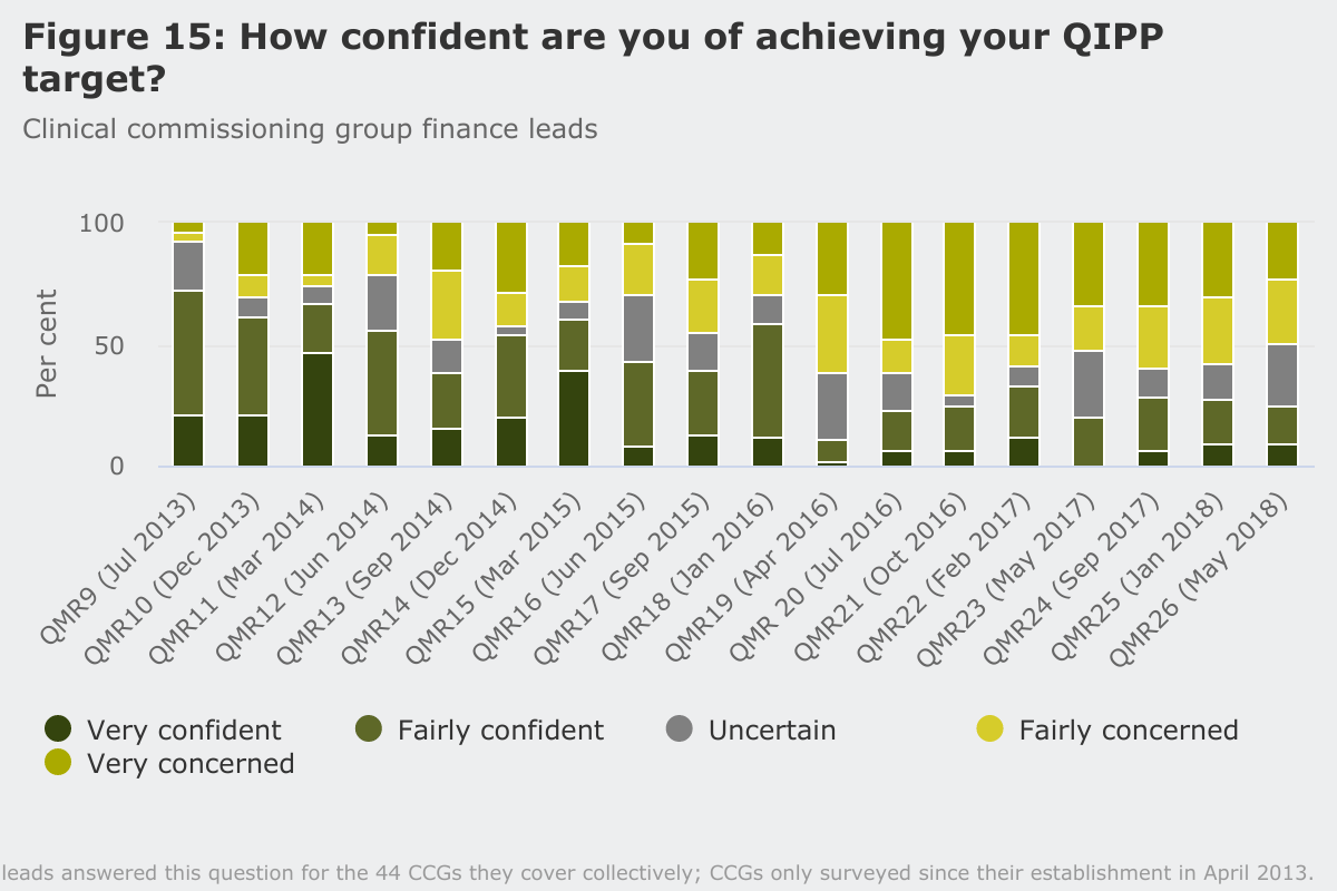Figure 15: How confident are you of achieving your QIPP target?