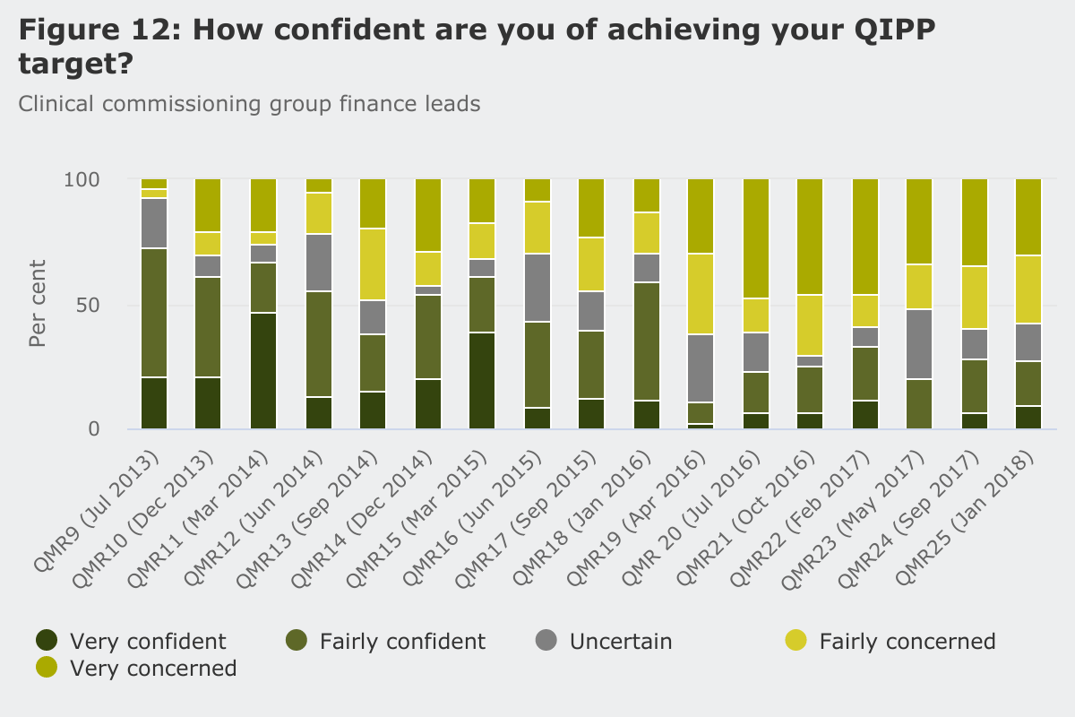 How confident are you of achieving your QIPP target? Clinical commissioning group finance leads