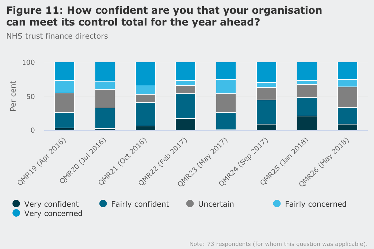Figure 11: How confident are you that our organisation can meet its control total for the year ahead?
