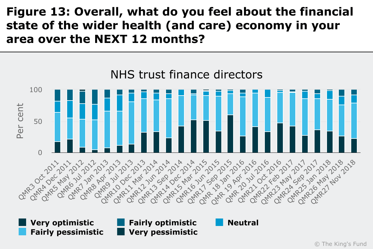 Chart showing how NHS trust finance directors feel about the wider health and care economy in their local area
