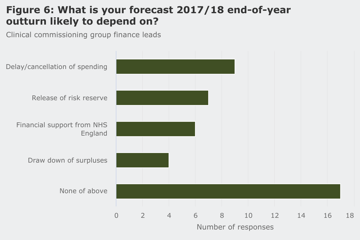 Clinical commissioning groups end of year outturn
