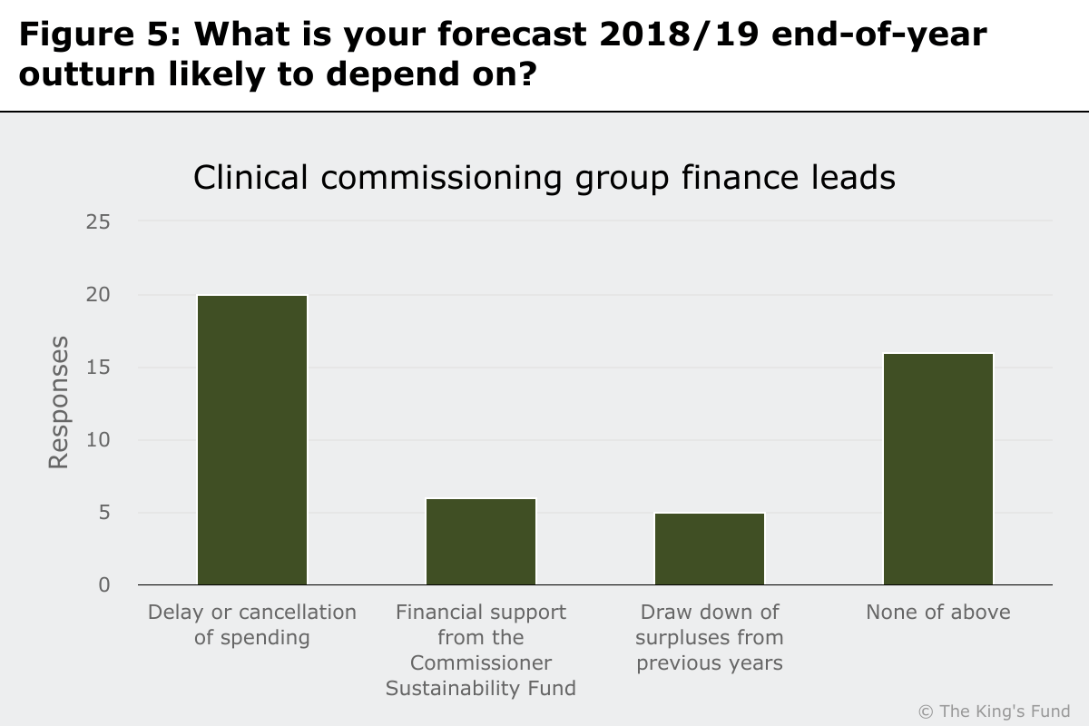 Chart showing what CCG finace leads are basing their 2018/19 forecasts on