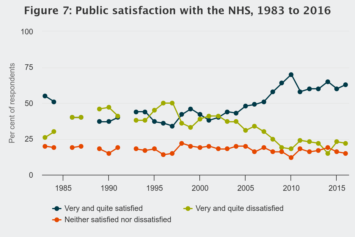 Figure 7: Public satisfaction with the NHS, 1983 to 2016