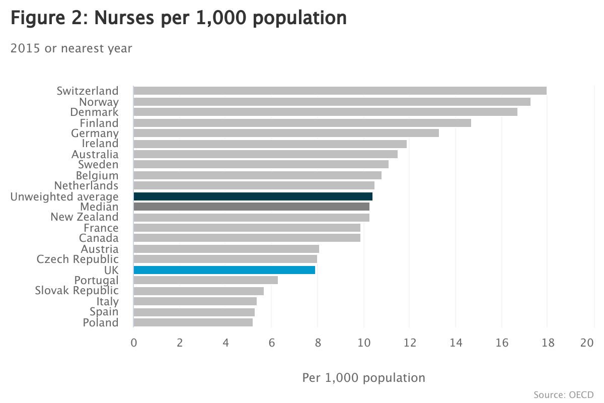 Chart showing comparison of number of nurses per 1000 people compared to other countries
