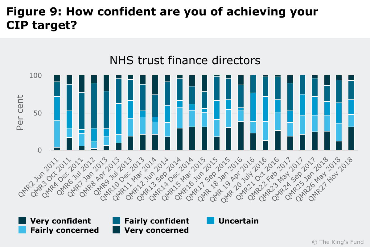 A chart showing how confident NHS trust finance directors are of achieving their CIP target