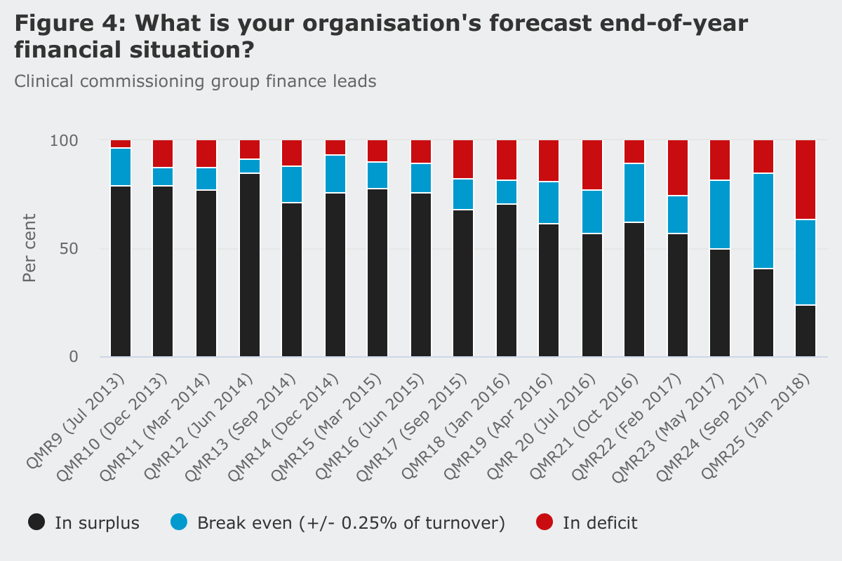 NHS trusts' end-of-year forecasts for financial situation