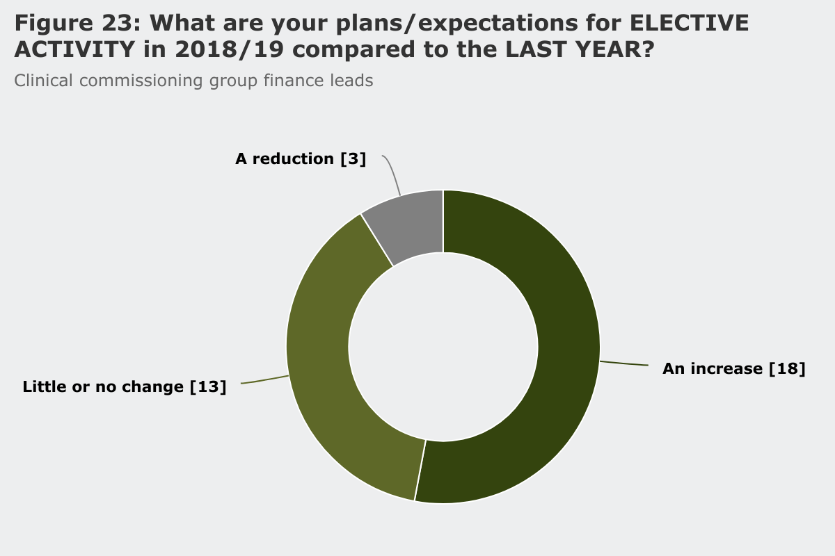 Figure 23: What are your plans/expectations for elective activity in 2018/19 compared to last year?