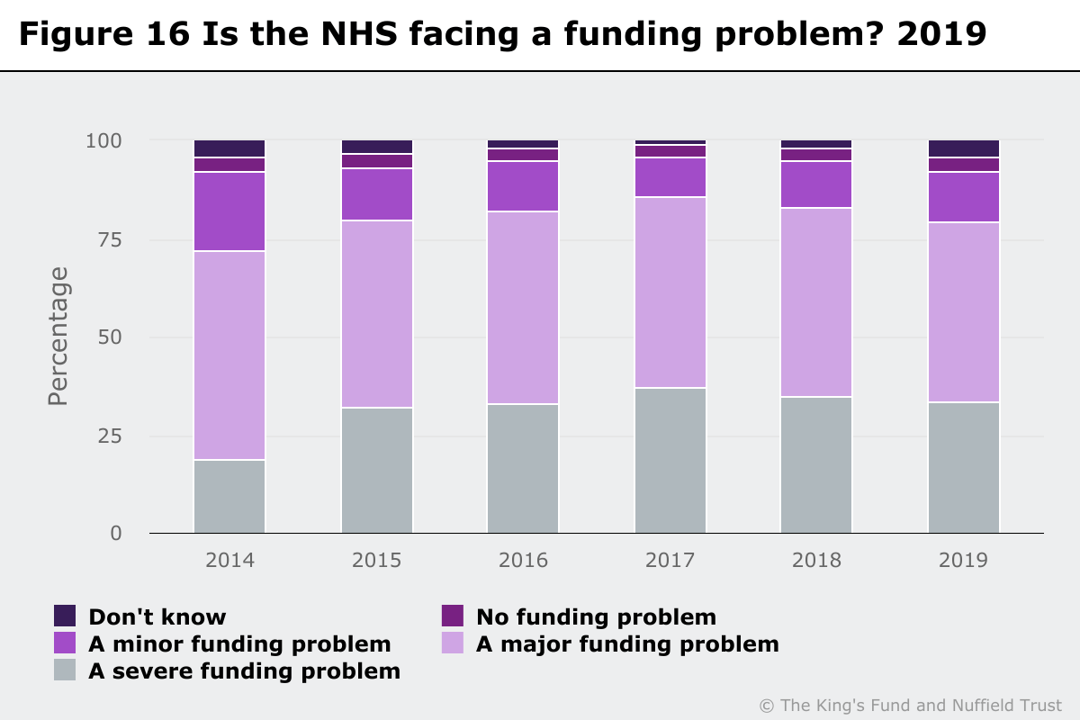 Bar graph showing responses to the question Is the NHS facing a funding problem? 2019