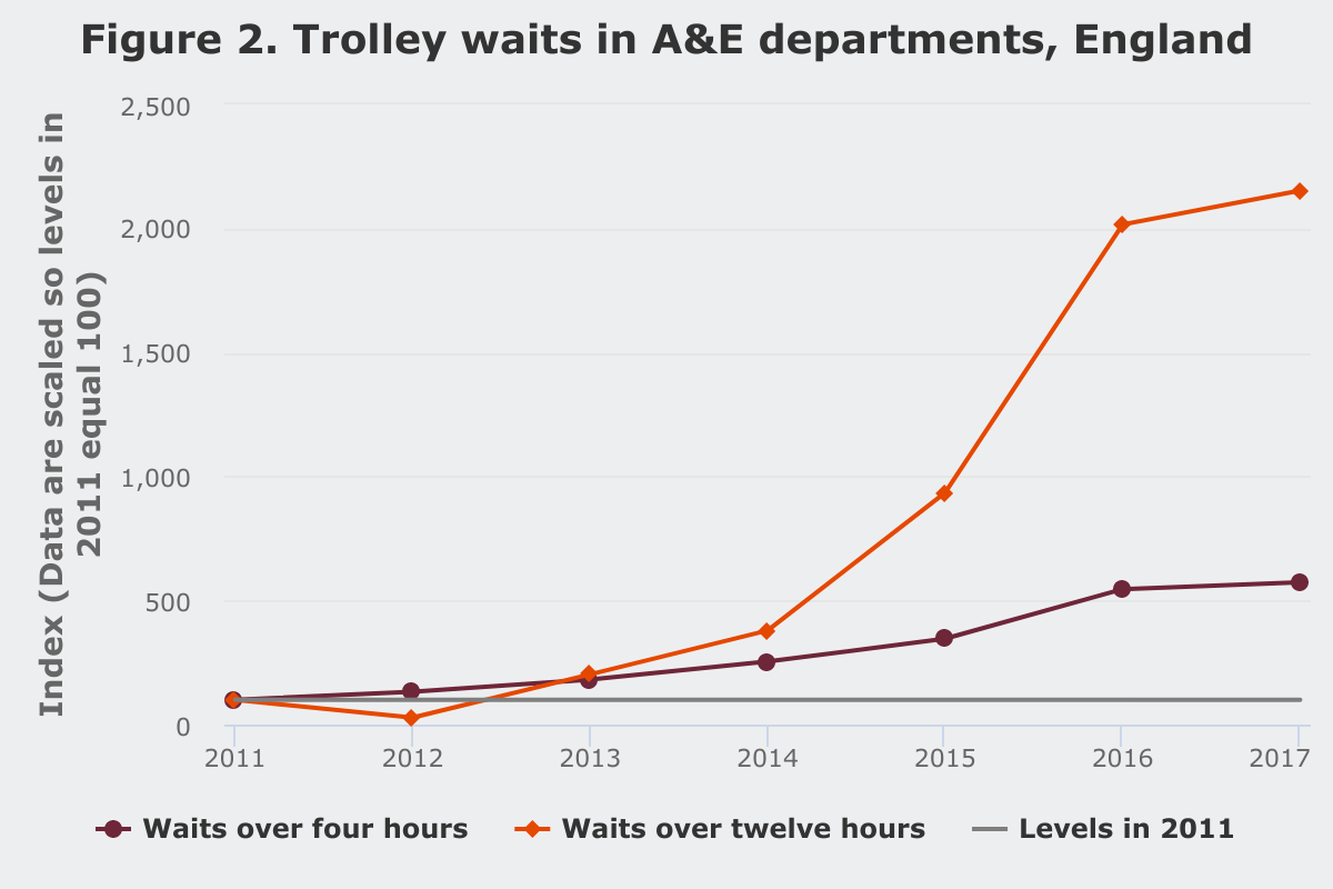 Trolley waiting times in a&e