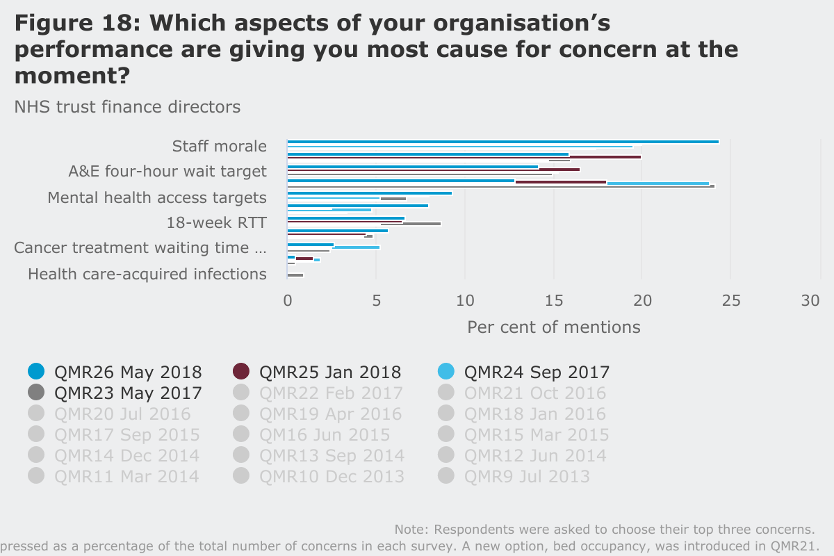 Figure 18: Which aspects of your organisation's performance are giving you most cause for concern at the moment?