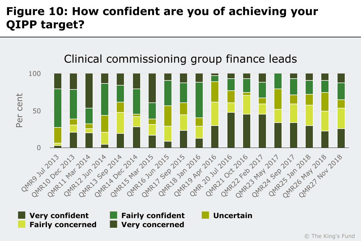 Chart showing how confident CCG finance leads are of achieving their QIPP target